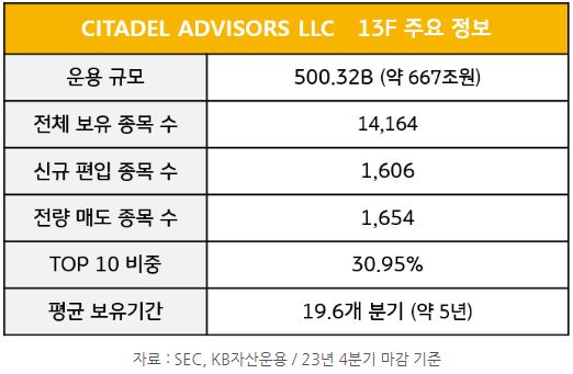 '시타델 llc'의 23년 4분기 13f 공시자료를 통해 확인한 주요 포트폴리오 정보.